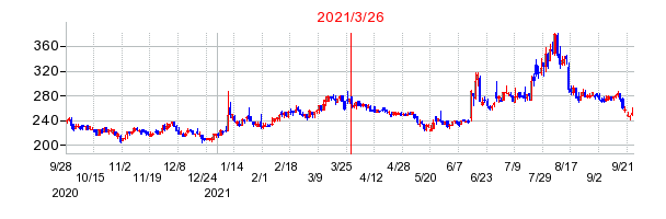 2021年3月26日 12:00前後のの株価チャート